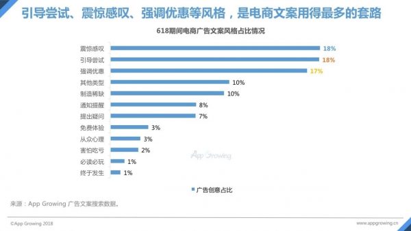 618電商報告搶先看：廣告環(huán)比漲幅約55%，各大創(chuàng)意神圖盡是增長套路