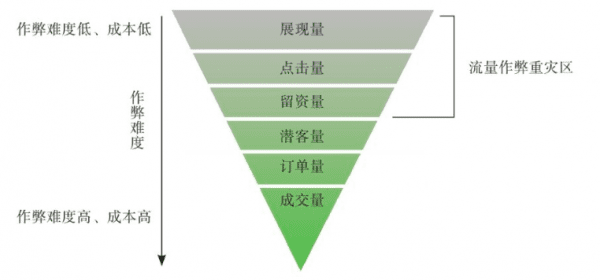 流量增長(zhǎng)有限，市場(chǎng)營(yíng)銷的選擇：品牌流 or 效果流