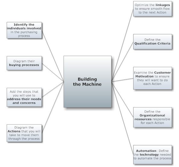 商業(yè)增長(zhǎng)：建立銷售和營(yíng)銷模型的 9 個(gè)步驟