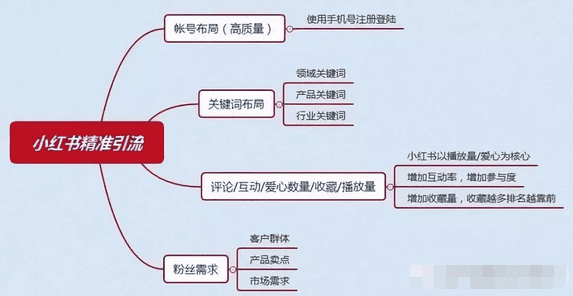 如何做小紅書商家有效的推廣