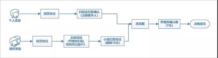 可以注銷微信小程序了，你造嗎