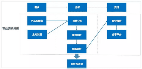 干貨：結(jié)合4個(gè)實(shí)際案例教你做專業(yè)的調(diào)研分析