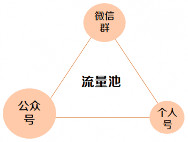 進(jìn)群寶：揭秘裂變?cè)鲩L(zhǎng)終極密碼，那些你所不知道的流量背后邏輯