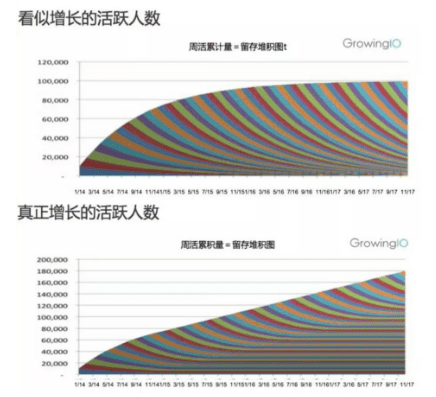 增長黑客：用戶留存有多重要?如何看移動“查網(wǎng)齡送流量”活動