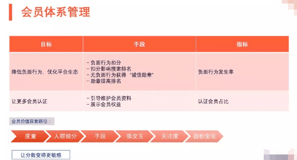 數(shù)據(jù)驅(qū)動 B2B 增長：增長手段之“輕” VS 產(chǎn)品價值之“重”