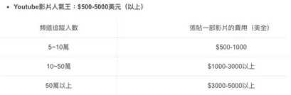 首席增長(zhǎng)官： Vlogger 到底是怎么賺錢(qián)的