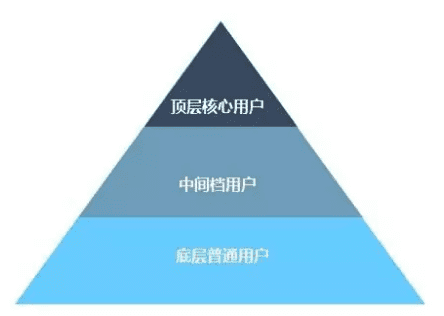 增長黑客：如何落地，利用數(shù)據(jù)、函數(shù)模型用戶成長體系