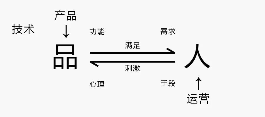 長達(dá)8年的問題，運(yùn)營是什么