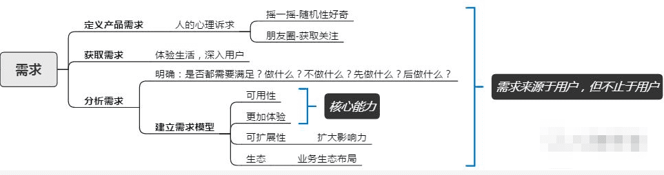 從騰訊的產(chǎn)品心法中我們能學(xué)到的產(chǎn)品指標(biāo)體系搭建模型